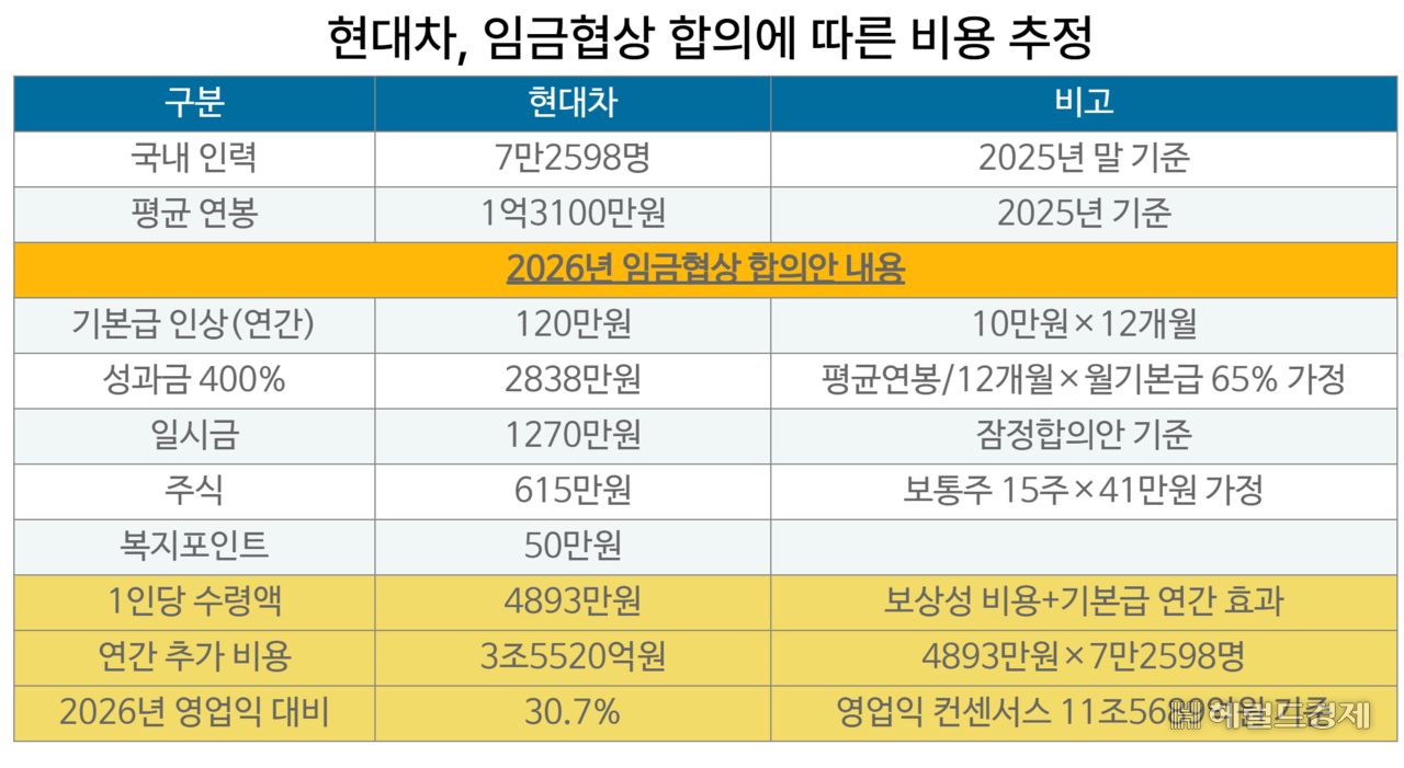 현대차, 임금협상 합의에 따른 비용 추정