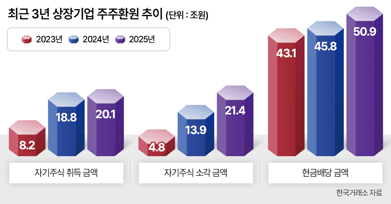 최근 3년 상장기업 주주환원 추이