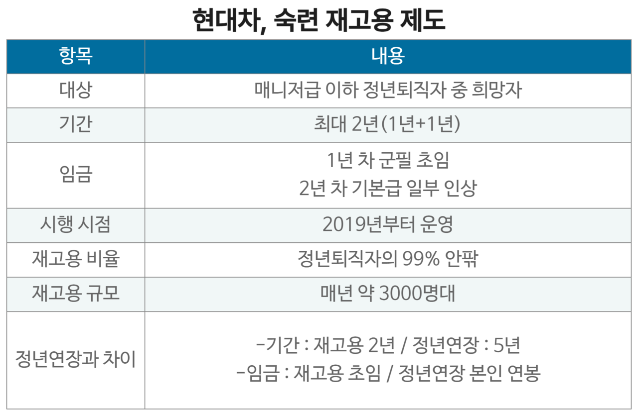 현대차, 숙련 재고용 제도