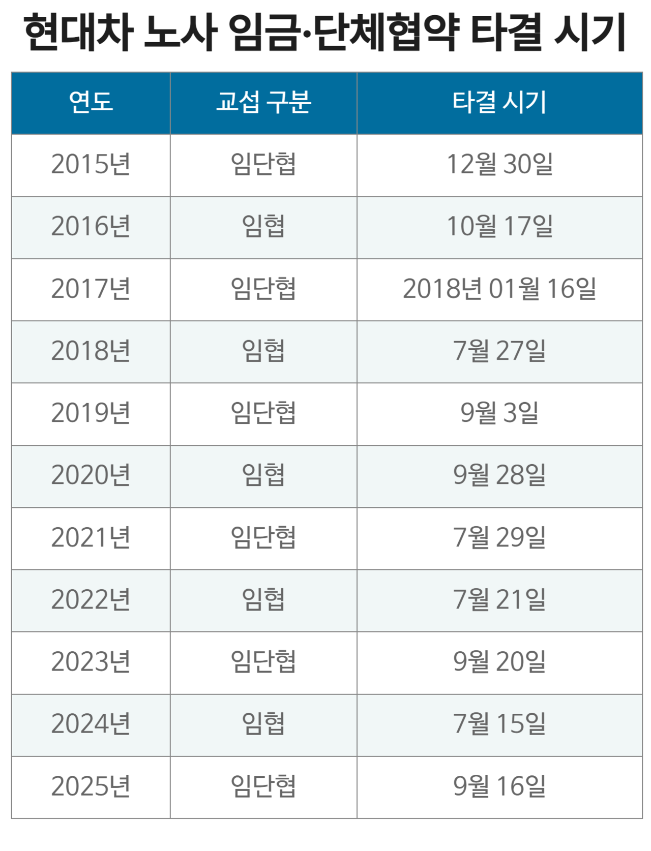 현대차 노사 임금·단체협약 타결 시기