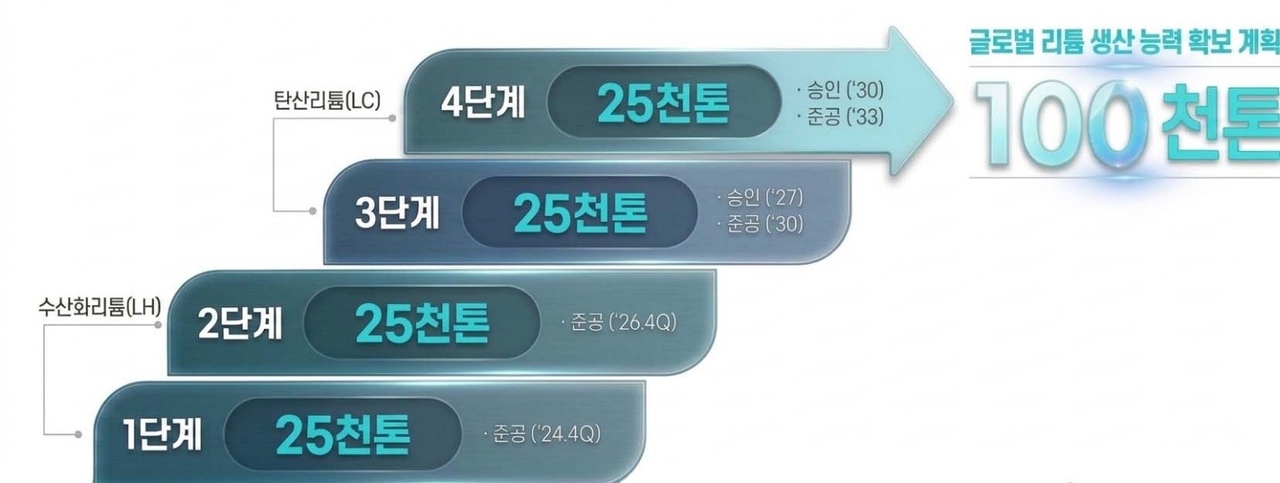 포스코홀딩스는 3·4공장까지 순차적으로 건설해 2033년 연산 10만톤 규모의 염수리튬 생산체제를 구축할 계획이다. 1·2공장은 수산화리튬, 3·4공장은 탄산리튬 중심으로 생산해 제품 포트폴리오를 다변화한다. [포스코홀딩스 제공]