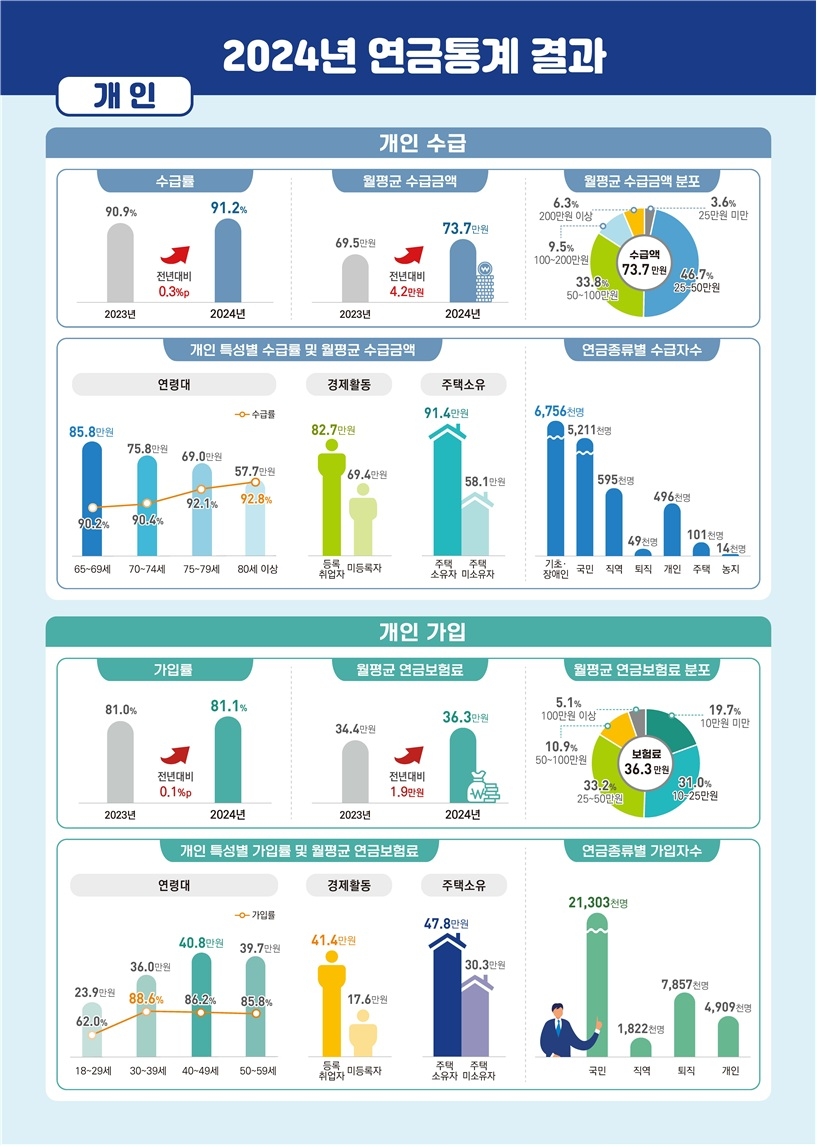 [국가데이터처 제공]