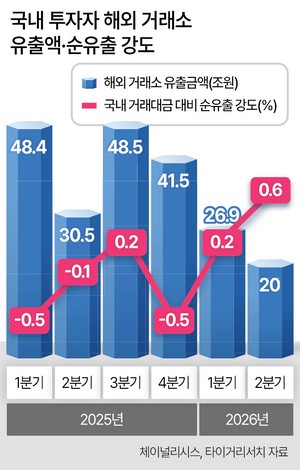 하닉 토큰화주식 거래 급증…투자자 해외로