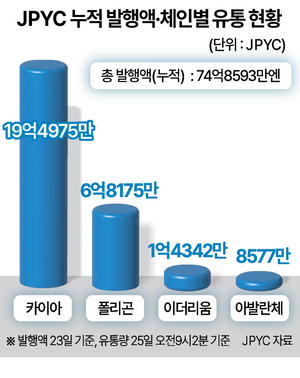 日 엔화 스테이블코인 'JPYC'로 韓 올리브영 상품권 산다 - 뉴스 썸네일 이미지