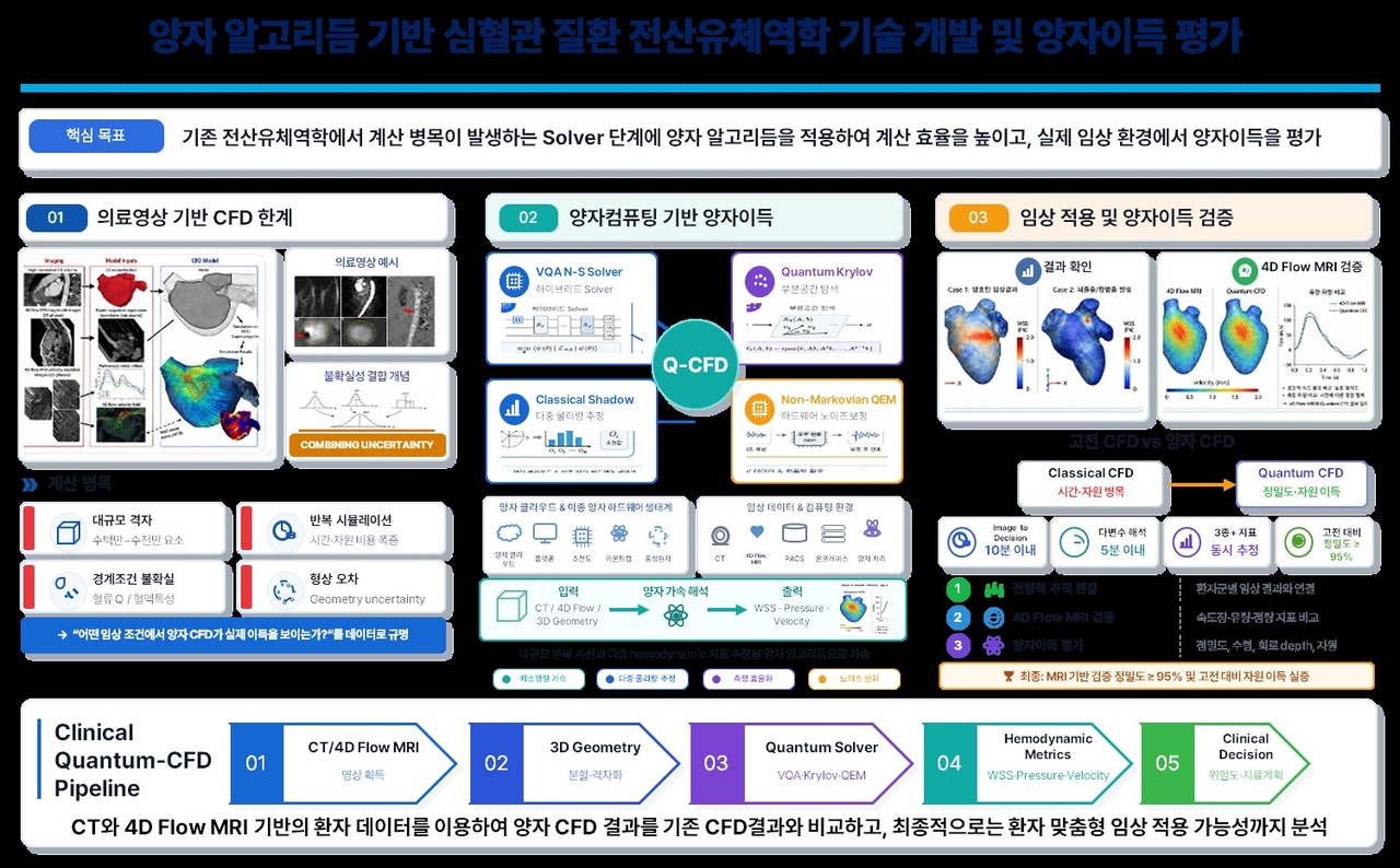 양자 알고리듬 기반 심혈관 질환 전산유체역학 기술 개발 및 양자이득 평가.[서울성모병원 제공]