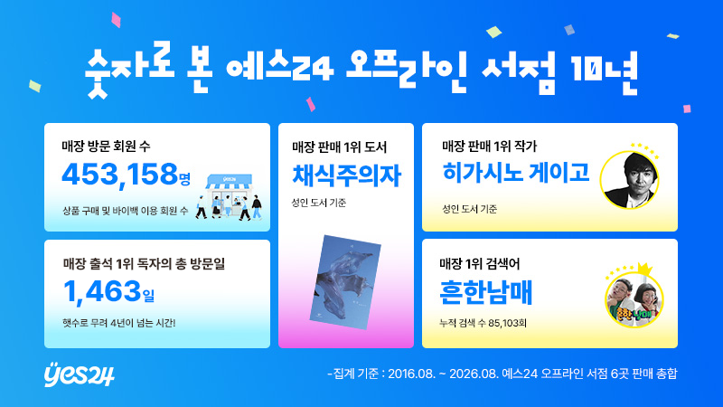 예스24 오프라인 서점 10주년 통계. [예스24 제공]