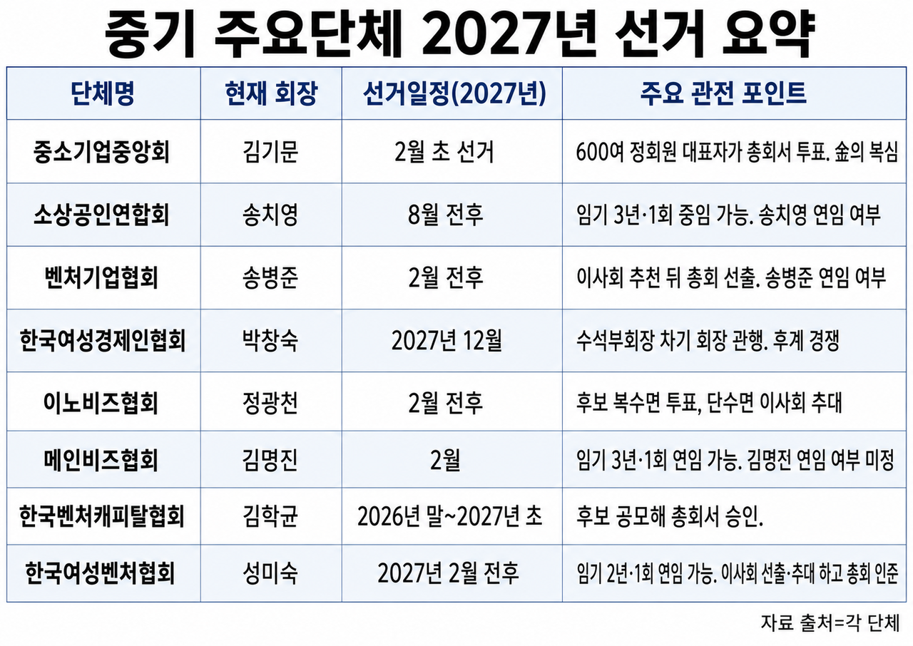 중소기업 관련 단체 가운데 8곳이 내년 수장들이 교체된다. 중기중앙회부터 소상공인연합회까지 내년 한해에 모두 수장들이 바뀌는 것이다. [홍석희 기자]
