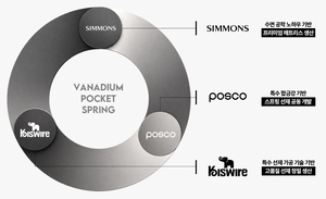 Simmons teams up with Posco, Kiswire on mattress materials