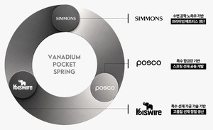 Simmons teams up with Posco, Kiswire on mattress materials