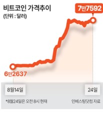 ETF 자금유입·유동성 랠리...비트코인 8만弗 돌파 시험대