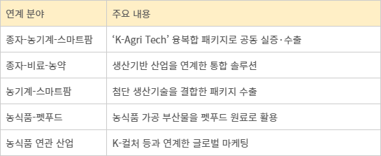 K-Food+ 산업 간 연계 수출전략