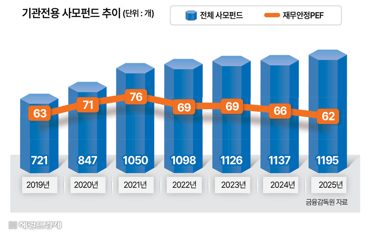 국내 기관전용 사모펀드 추이[헤럴드DB]