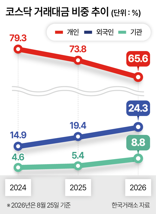 코스닥 거래대금 비중 추이