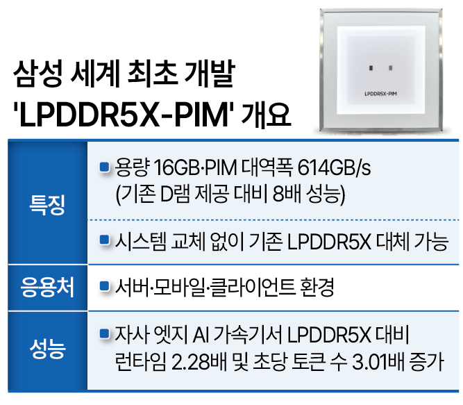삼성 세계 최초 개발 ‘LPDDR5X-PIM’ 개요
