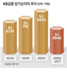 KB회장 ‘실적’ 입증 양종희 연임 무게 [금융지주 회장 3연임 금지법 철회]