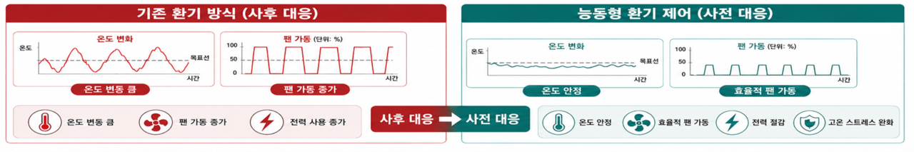 기존 환기 방식과 2세대 육계 스마트팜의 능동형 환기제어 기술 비교. 능동형 환기제어는 축사 내부 열환경 변화를 예측해 필요한 환기량을 미리 계산하고 환기팬 가동을 조절한다. [농촌진흥청 제공]