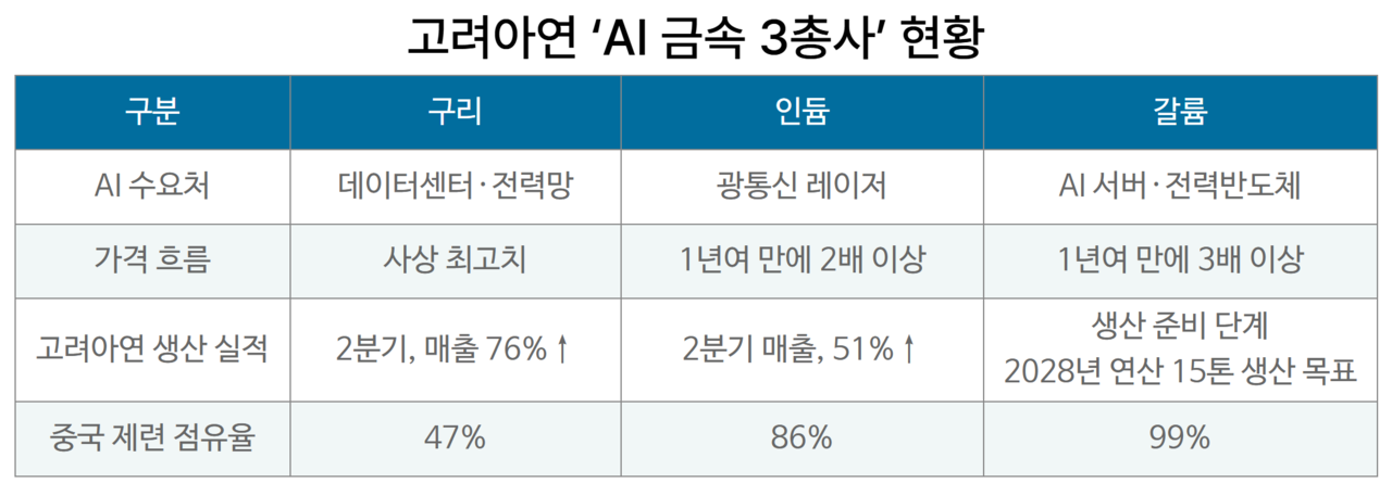 고려아연 ‘AI 금속 3총사’ 현황
