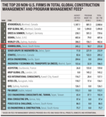 HanmiGlobal ranks sixth among global project managers