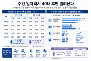 주된 일자리서 40대 후반 밀려난다…55~59세 퇴직연령 46.6세