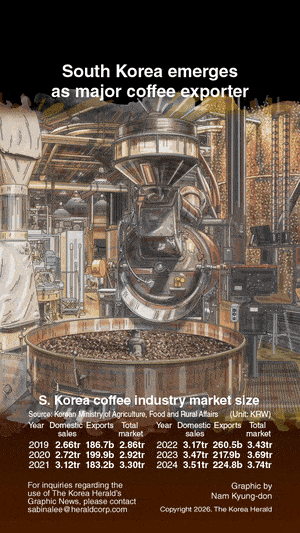 [Graphic News] S. Korea emerges as major coffee exporter
