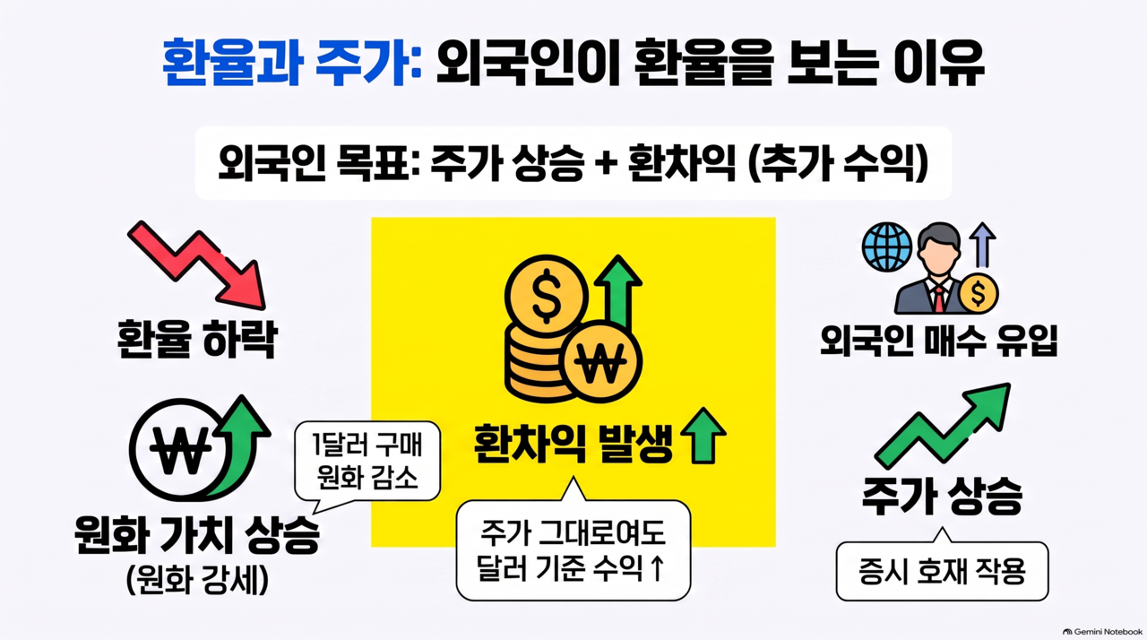 원/달러 환율과 외국인 주식 투자의 관계. 환율 하락으로 원화 가치가 오르면 외국인 투자자는 주가 수익과 함께 환차익을 기대할 수 있다. [NotebookLM]