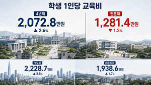 4년제 2072만원, 전문대는 1281만원…1인당 교육비 격차 더 벌어졌다 [세상&]