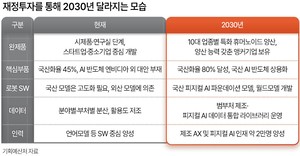 4년간 휴머노이드에 2.3조·피지컬AI에 2.8조