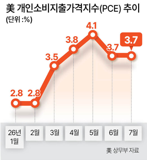 美 7월 PCE물가 3.7%↑…잭슨홀 주목