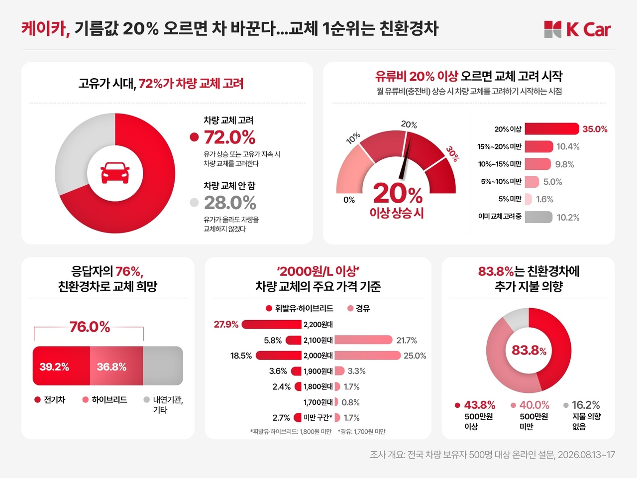 Results of K Car's survey on driving behavior and attitudes toward eco-friendly vehicle adoption in an era of high fuel prices, conducted among 500 drivers nationwide. [Provided by K Car]