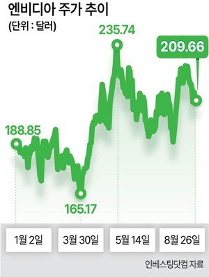 ‘엔비디아 훈풍’에 삼전닉스 동반 강세