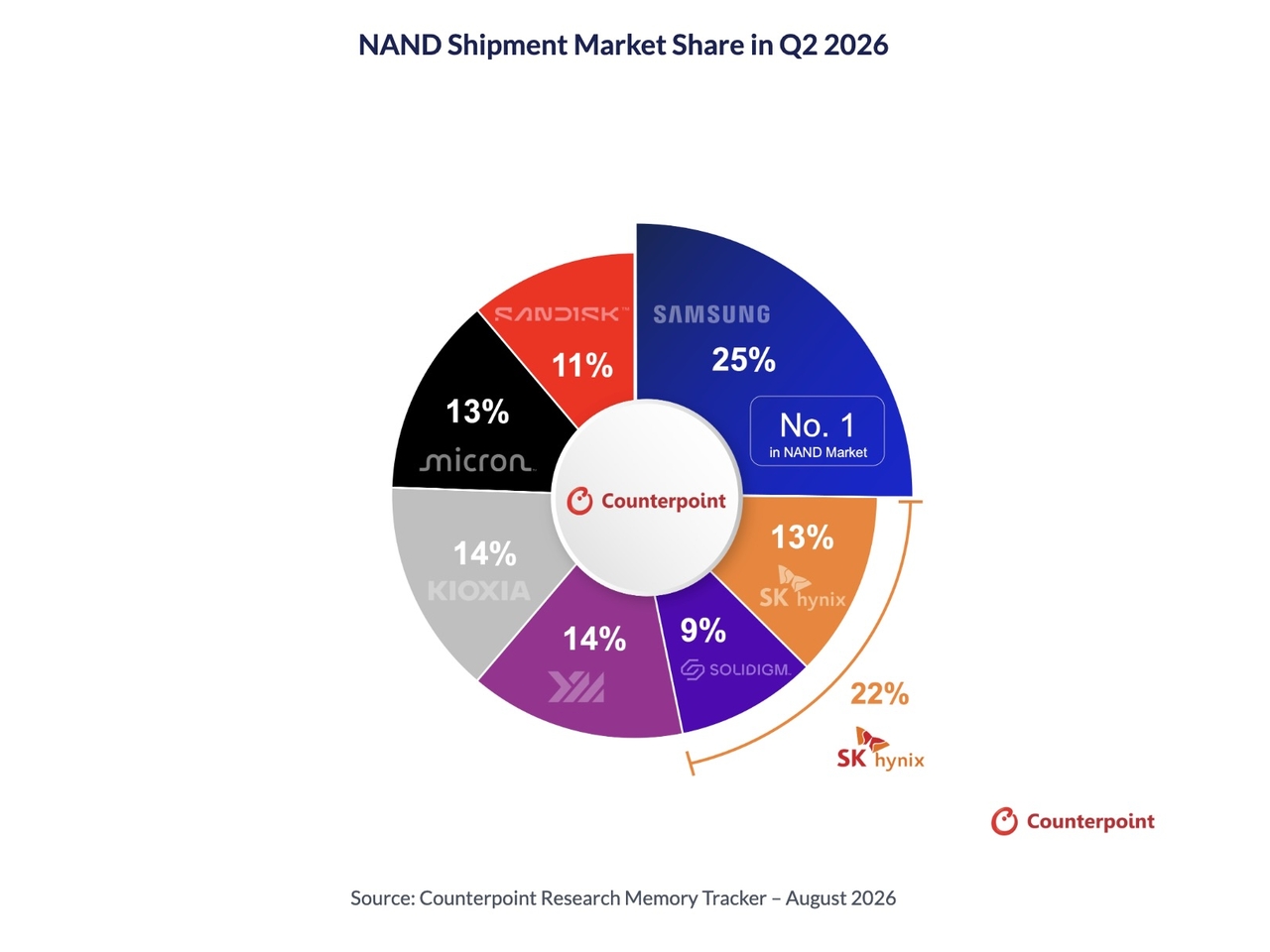 Samsung led global NAND shipments with 25 percent in the second quarter, followed by SK hynix and Solidigm at a combined 22 percent. YMTC and Kioxia each held 14 percent. (Counterpoint Research)