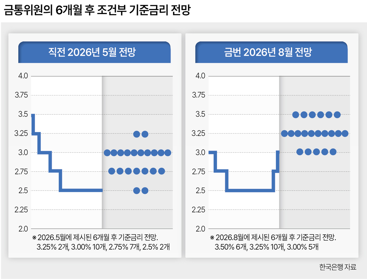 The Bank of Korea's August benchmark interest rate dot plot [Bank of Korea]