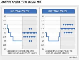 8월 기준금리 점도표 [한은 제공]