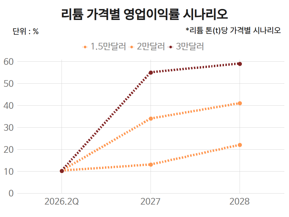 리튬 가격별 영업이익률 시나리오