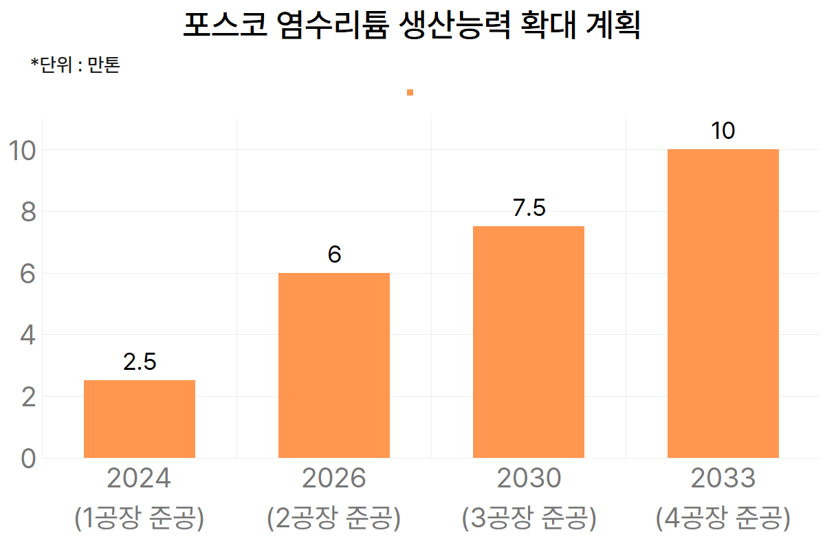 포스코 염수리튬 생산능력 확대 계획