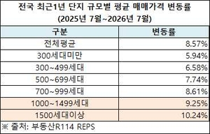 불확실성 시대의 선택... '브랜드 대단지'로 쏠리는 수요 - 뉴스 썸네일 이미지