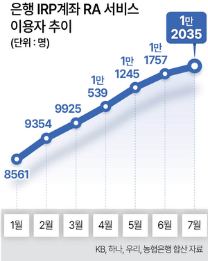 은행 AI에 IRP 맡기는 고객, 올해 들어 40% 증가 - 뉴스 썸네일 이미지