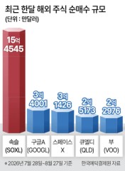 서학개미 ‘반도체 3배’ SOXL 투자 30% 돌파