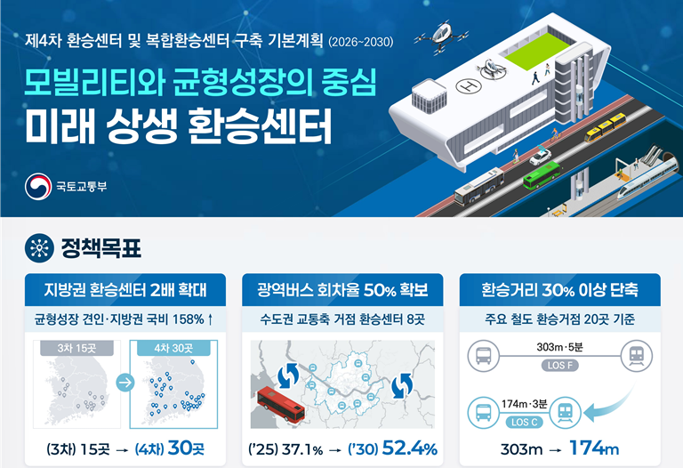 국토교통부 대도시권광역교통위원회는 환승센터 확충 등의 내용을 담은 ‘제4차 환승센터 및 복합환승센터 구축 기본계획’을 확정, 31일자로 고시한다.