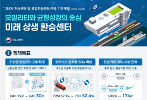 버스-철도 환승 거리·시간 30% 단축시킨다