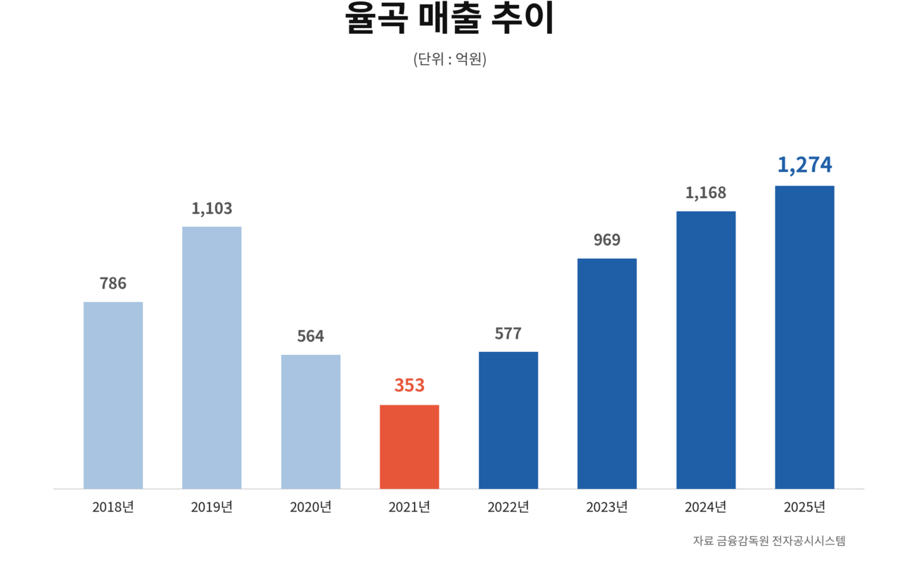 율곡 매출 추이(별도 재무제표 기준). AI를 활용해 제작함.