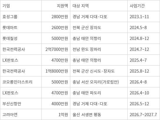 기업별 바다숲 가꾸기(사후관리) 지원 현황