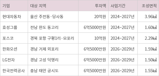 민간협력 바다숲 조성 현황