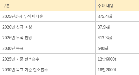 바다숲 조성 현황 및 계획