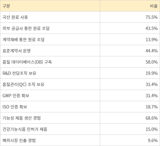 국내 그린바이오 천연물·식품소재 기업 주요 현황