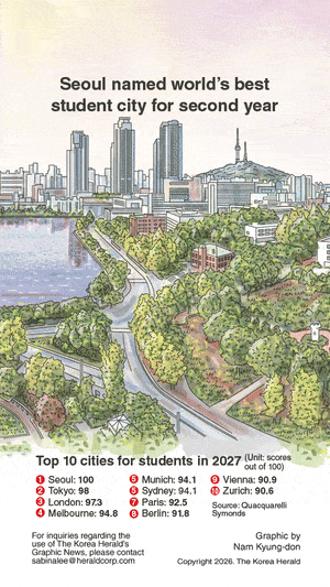 [Graphic News] Seoul named world’s best student city for second year