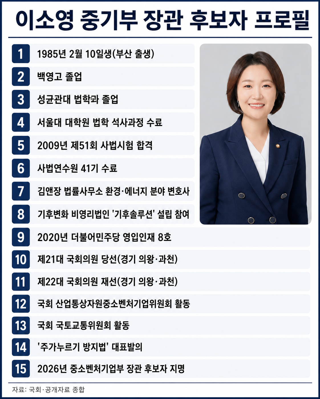 30일 중소벤처기업부 장관 직에 지명된 이소영 더불어민주당 국회의원 프로필[자료=국회 취합. 그래픽=챗GPT]