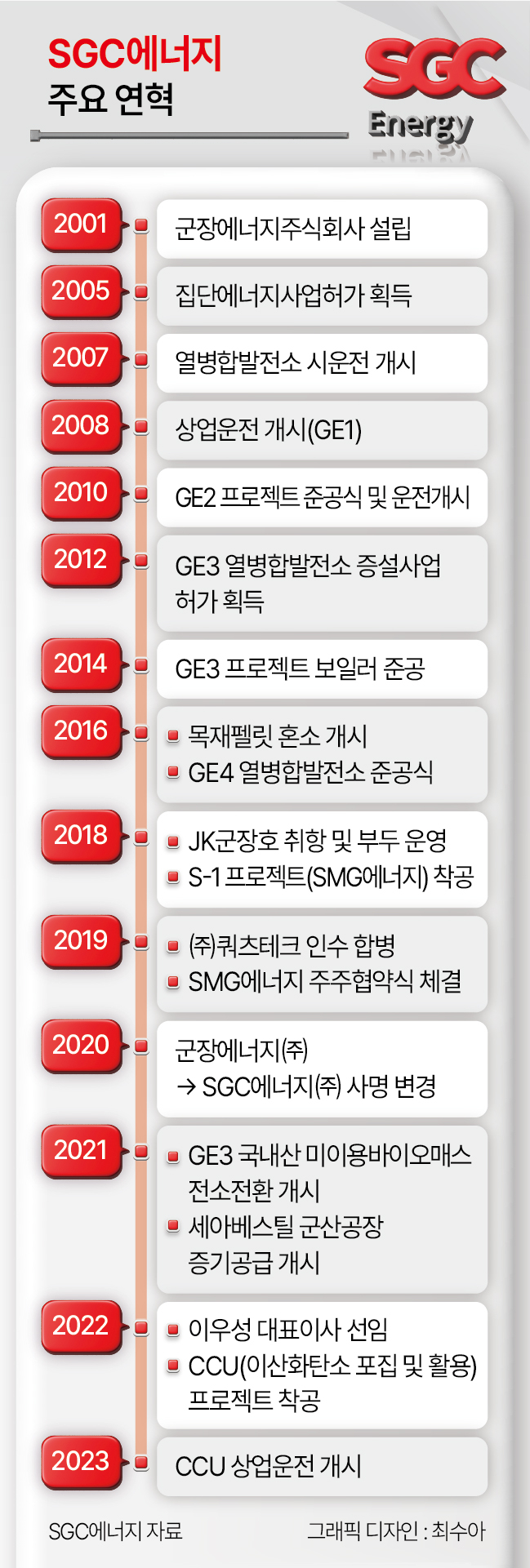 SGC에너지 주요 연혁