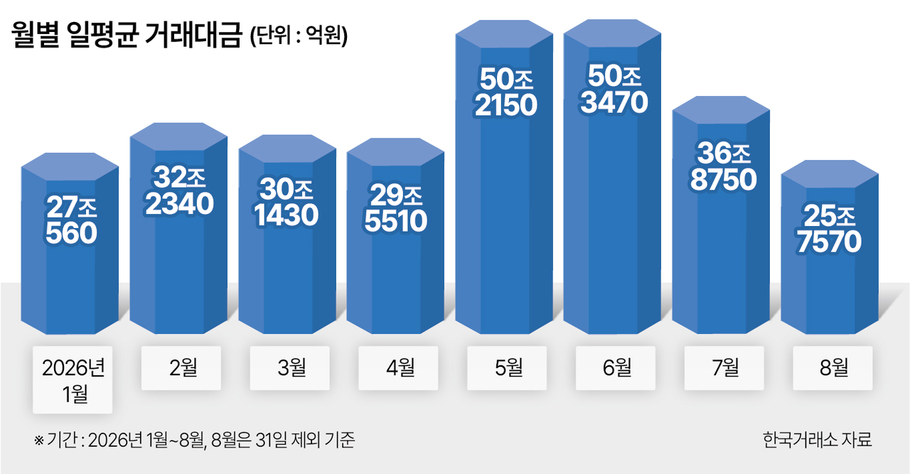 월별 일평균 거래대금