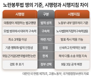 대통령 ‘시행령’ 주문에도 노동부 ‘지침’ 고집 왜? [혼돈의 노봉법 쟁의기준]